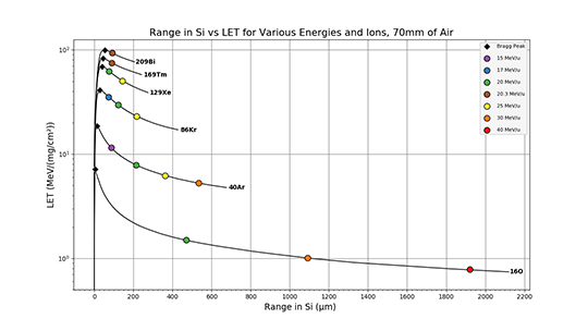 Range in Si vs LET for Various Energies and Ions, 70mm of Air