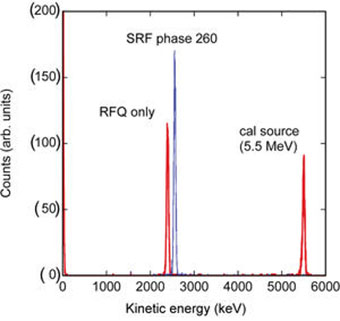 Energy spectrum of the ion beam after the first cryomodule with and without the SRF cavity energized. Also shown is the 5.5 MeV calibration peak from the off axis calibration source.