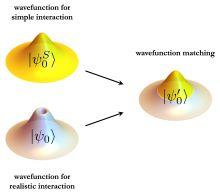 A graphic depicting how wavefunction matching replaces the short distance part of the two-body wavefunction for a realistic interaction with that of a simple easily computable interaction.