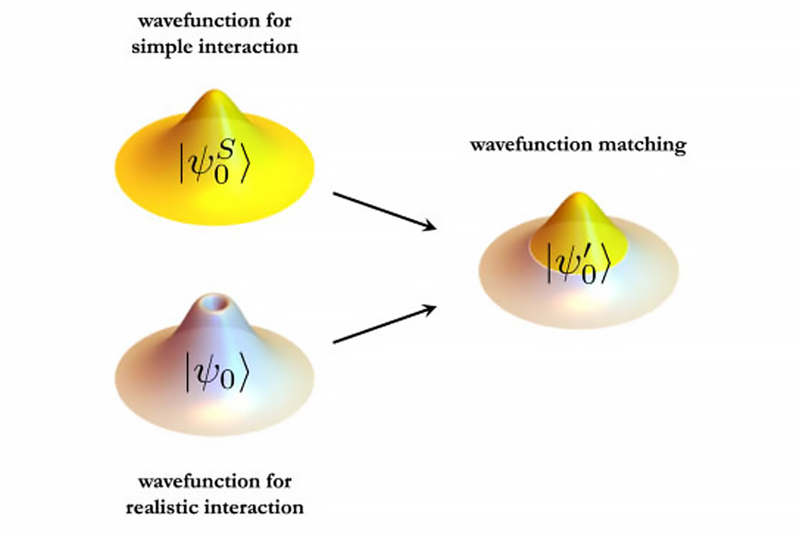 A graphic depicting how wavefunction matching replaces the short distance part of the two-body wavefunction for a realistic interaction with that of a simple easily computable interaction.