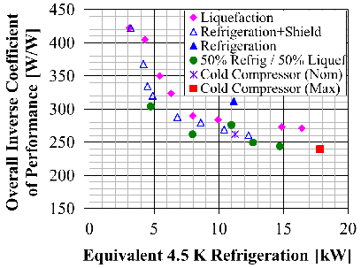 The figure shows the performance of large 4.5 kelvin helium cryogenic refrigerators over  a wide capacity range and load type, which use the Ganni-Floating Pressure.