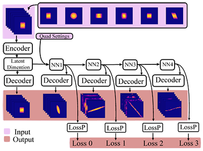 An autoencoder model for predicting the beam distribution and beam losses in the accelerator.