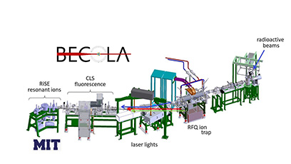 A layout of the BEam COoling and LAser (BECOLA) spectroscopy facility. Resonant laser fluorescence or ionization measurements are performed to determine the size and shape of radioactive nucleus.  