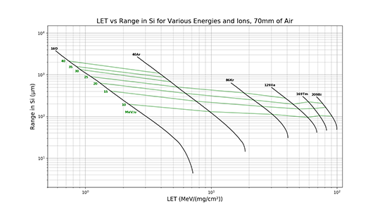 Range in LET vs. Si for FSEE beams