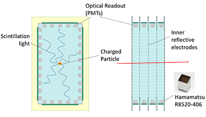 Schematic drawing of the Energy Loss Optical Scintillation System detector concept.