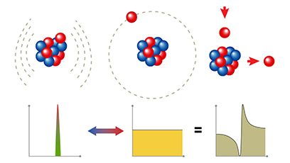 A figure with three panels starts with one on the left showing a single green spike on an x-y plane. Above is a collection of 11 red and blue orbs representing the protons and neutrons of boron-11. A two-headed arrow connects this to the center panel, which shows a yellow rectangle in an x-y plane with a beryllium-10 nucleus and a proton. The mixing of the two states results in the panel on the right show a light green wave shape. Above the wave is a beryllium-10 nucleus that’s shown accepting and ejecting a proton.