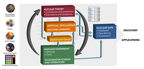 Machine learning has the potential to enhance nuclear science research in a variety of ways.