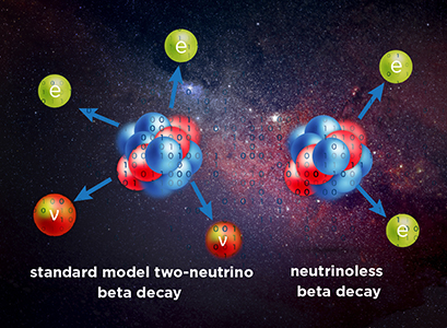 Researchers have developed a new approach to model a yet-unconfirmed rare nuclear process. The binary code (1, 0) on the particles in the graphic symbolizes the computer simulations which will be performed to better understand neutrinoless double-beta decay. Certain nuclei decay by emitting electrons (e) and neutrinos (ν), but the existence of a neutrinoless double beta decay has been hypothesized. (Credit: Facility for Rare Isotope Beams)
