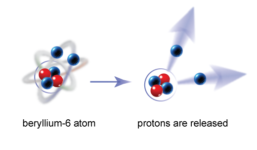 The graphic shows an unusual nuclear event in a beryllium-6 atom, where a pair of protons are released.