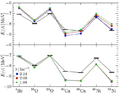 Ground-state energies of closed shell nuclei without (top) and with (bottom) 3N forces at different resolution scales {lambda}. 3N forces are crucial to reproduce the experimental trend (black bars) in the calcium isotopes.