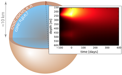 Cutaway of the neutron star in MAXI J0556-332. During accretion, the outermost kilometer of the neutron star—its crust—is heated by compression-induced reactions (inset plot, which shows the temperature within the crust over a span of 500 days).  When accretion halts (at time 0 in the plot), the crust cools.  By monitoring the surface temperature during cooling, Deibel et al. determined that a strong heat source must be located at a relatively shallow depth of approximately 200 meters. 