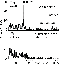 Gamma-ray spectrum of 60Ti, as detected in the laboratory (lower panel) and after software correction of the data for the Doppler shift inherent to a moving emitter (upper panel). The spectrum revealed for the first time an excited state in 60Ti at 850 keV excitation energy.