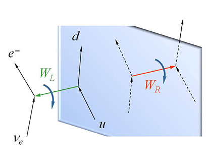 The test of parity (mirror symmetry) in nuclear beta decay provides a window to search for new interactions, like those which could be mediated by right-handed vector bosons.