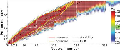 The quantified landscape of nuclear existence obtained in the Bayesian model averaging calculations. For every nucleus (Z,N) the probablility pex that it is bound with respect to proton and neutron decay, is shown. The domains of nuclei which have been experimentally observed and whose separation energies have been measured are indicated. To provide a realistic estimate of the discovery potential with modern radioactive ion-beam facilities, the isotopes within FRIB's experimental reach are marked.