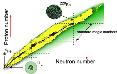 The rich variety of nuclei is indicated by the depiction of three isotopes helium-4, lithium-11, and radium-220 overlaid on the chart of nuclides where black squares indicate the combination of neutrons and protons that result in stable isotopes, yellow those produced so far, and green those that might exist. Nuclei like 11Li have very different characteristics, such as a diffuse surface of neutron matter, than do normal nuclei.