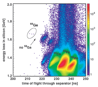Particle identification plot showing the energy loss in a silicon detector as a function of time-of-flight through the A1900 fragment separator. The separator tune was optimized for germanium-60, a rare isotope observed for the first time at FRIB.