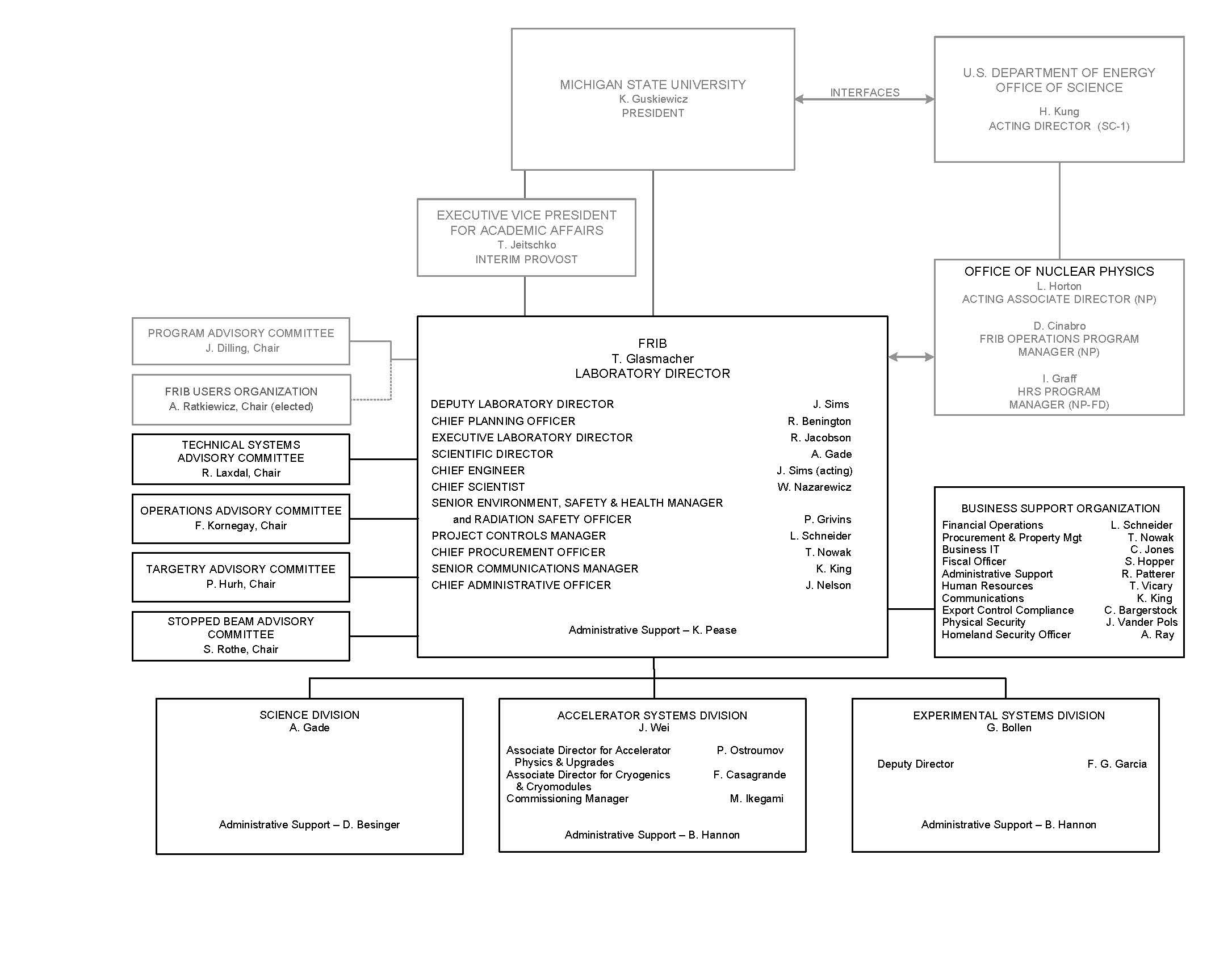 Organizational chart of FRIB