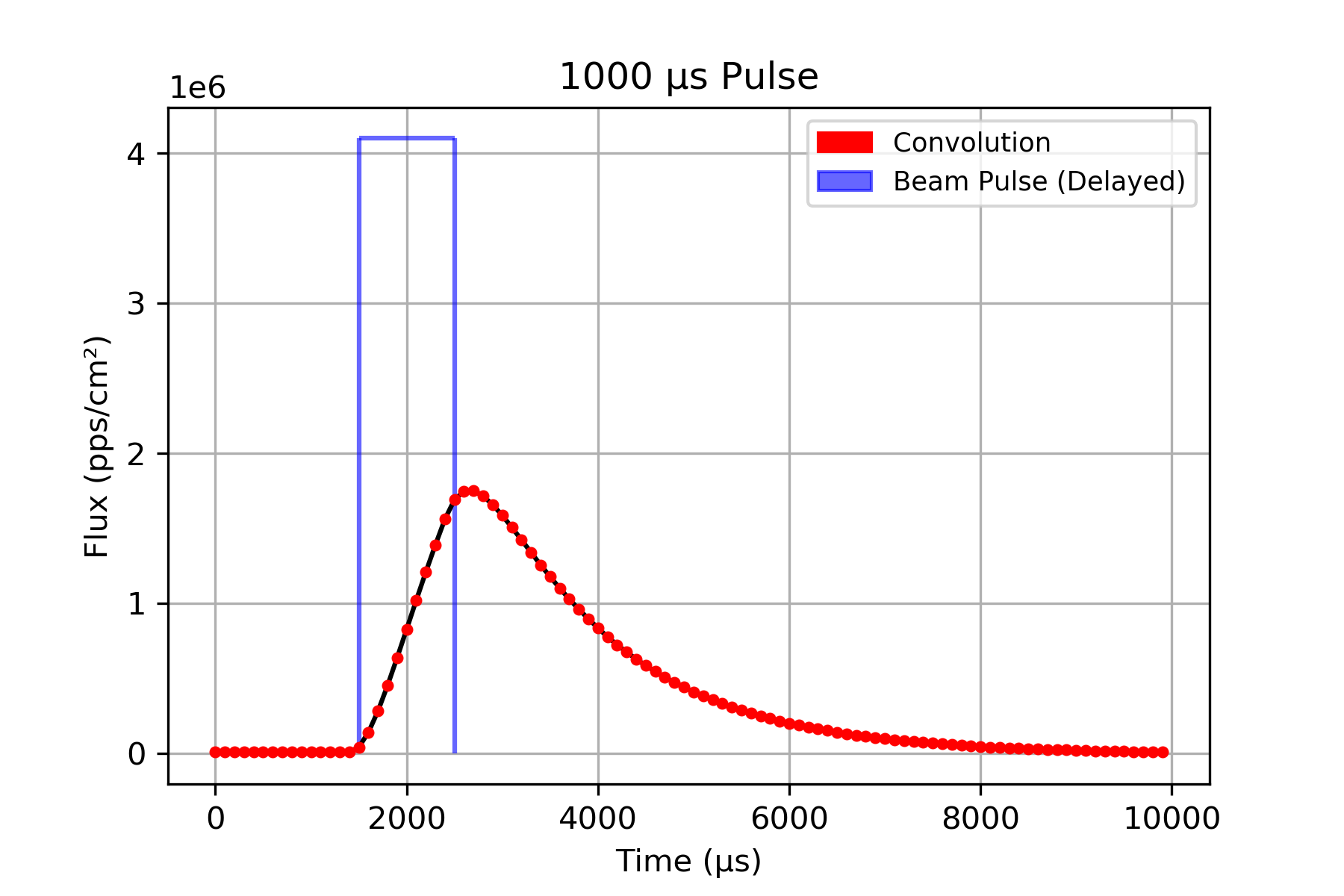 beam pulse and convolution curve from a single 1000 μs pulse of 40Ar.