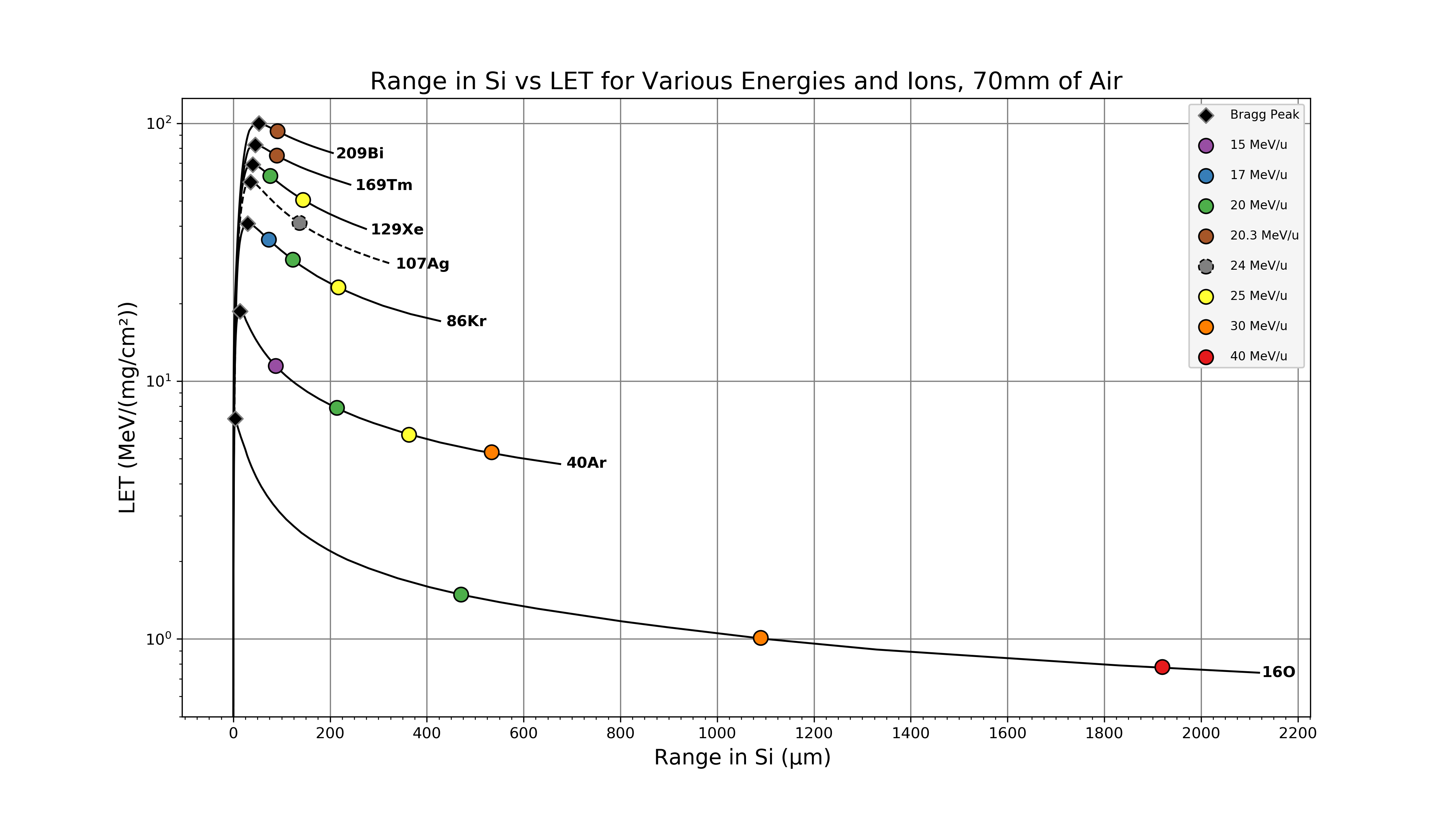 Graph showing range in Si vs LET for various energies and ions, 70mm of air.