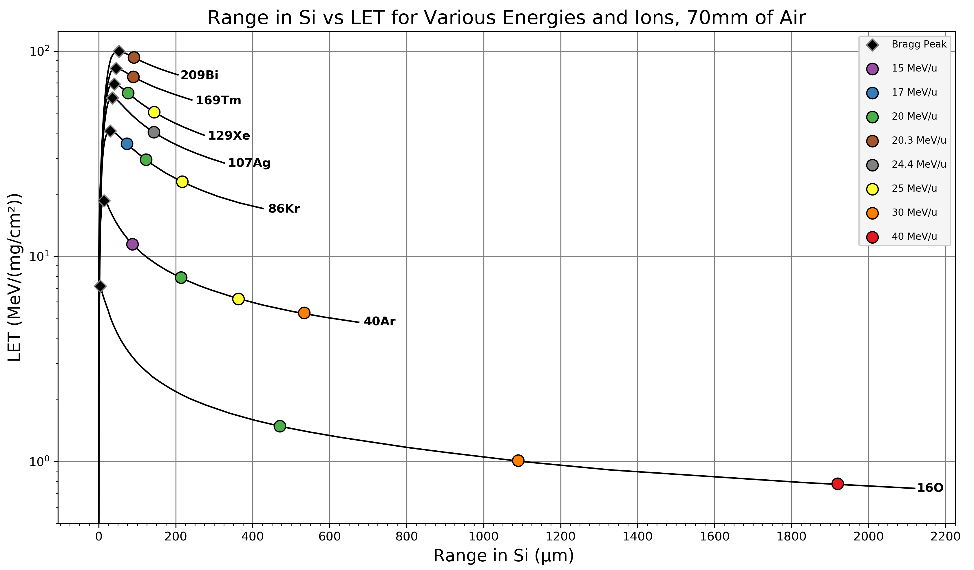 Ion range & linear energy transfer
